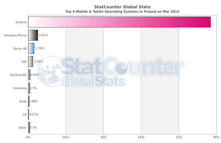 Mobilne systemy operacyjne w Polsce