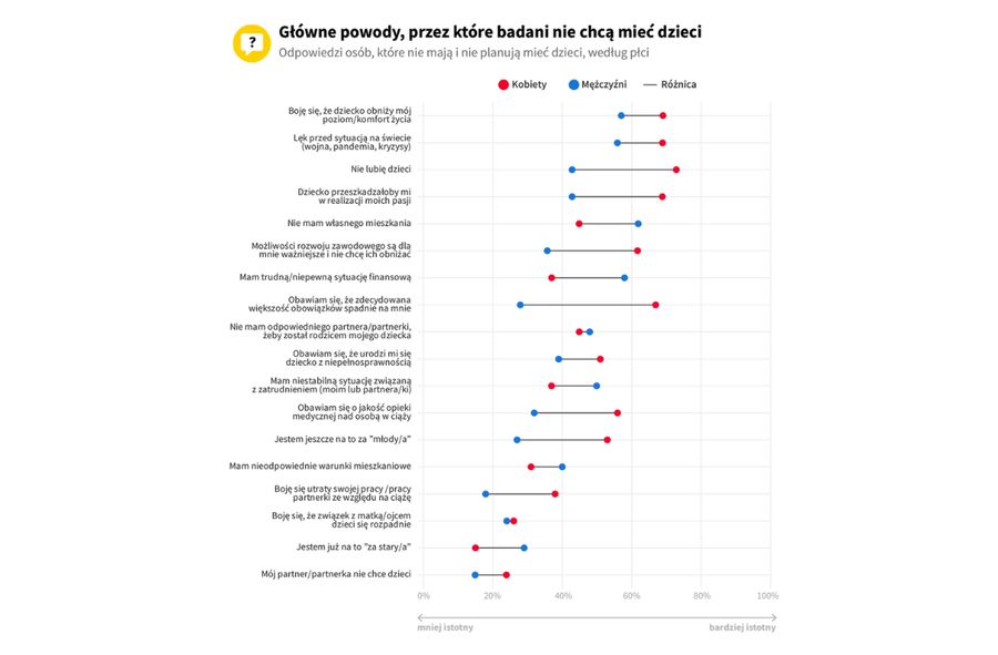 Jest wiele powodów, dla których Polki i Polacy nie chcą mieć dzieci