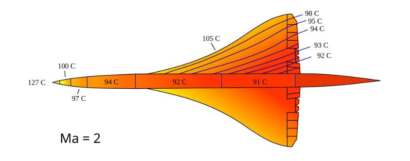 Temperature distribution on the surface during flight at a speed of 2 Mach