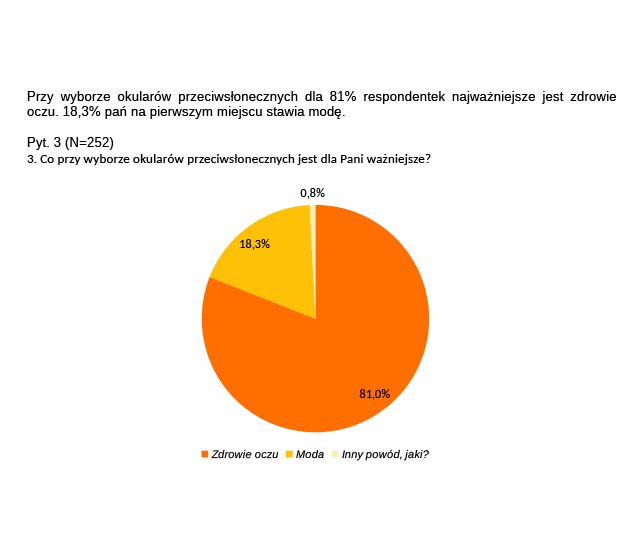 Grafika przedstawiająca odpowiedzi na pytanie: "Co przy wyborze okularów przeciwsłonecznych jest dla Pani ważniejsze?"