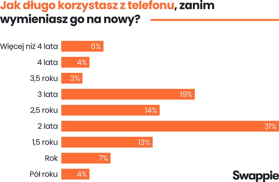 Jak często Polacy zmieniają smartfony? Te liczby mówią wszystko 2