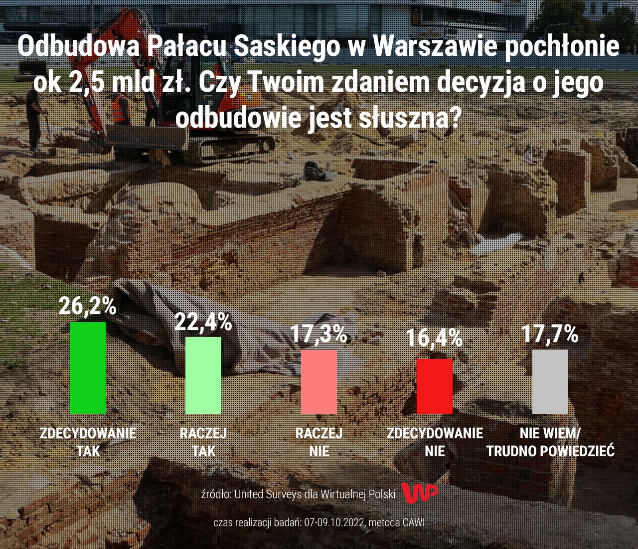 Czy odbudowa Pałacu Saskiego to słuszna decyzja? Wyniki sondażu