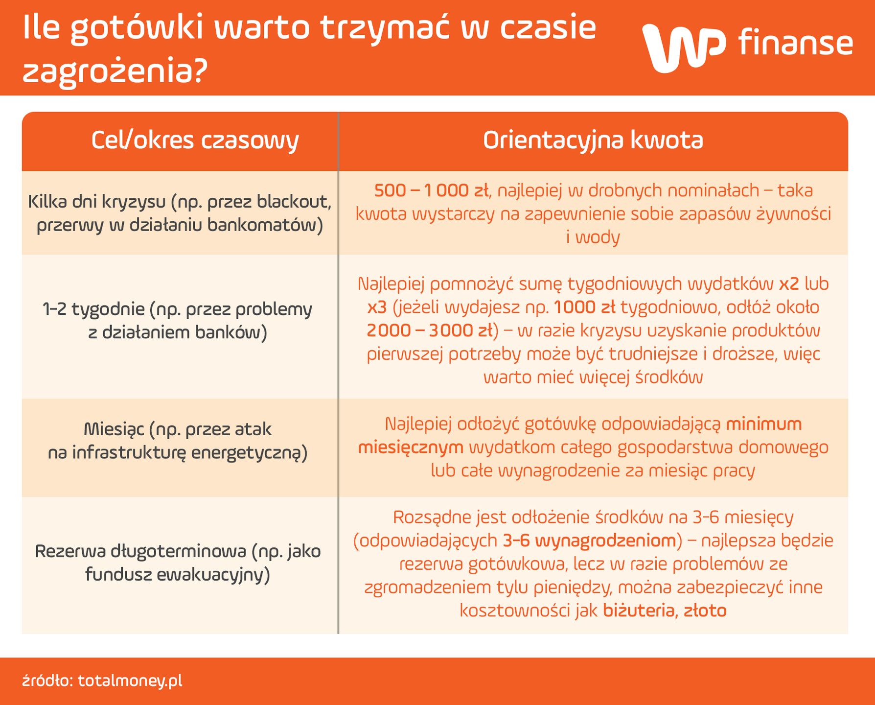 Jaką kwotę warto mieć w domu w czasie zagrożenia?