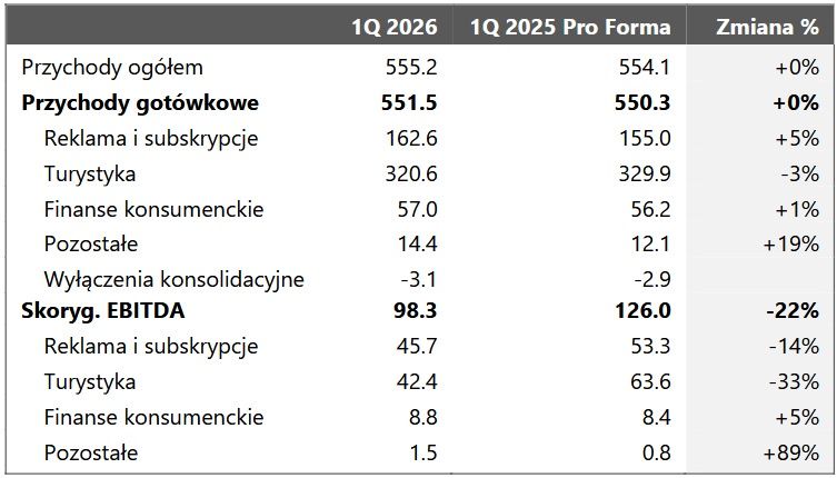 Wyniki finansowe Wirtualnej Polski Holding