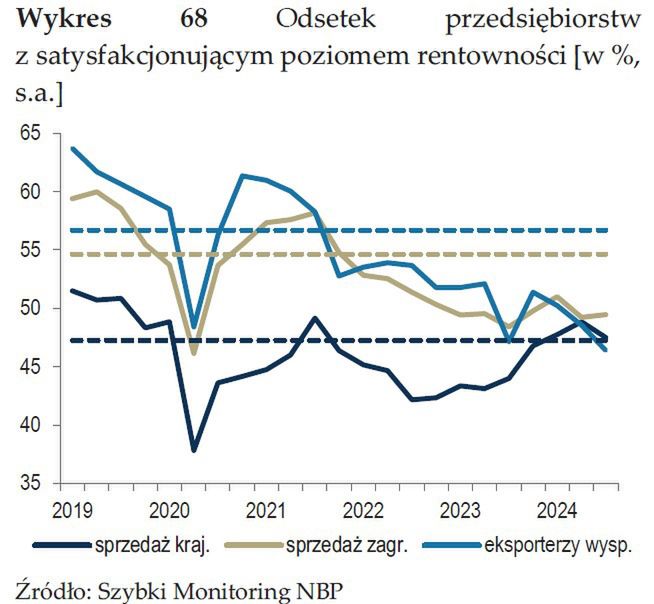 Po raz pierwszy od lat eksport staje się mniej rentowny niż sprz