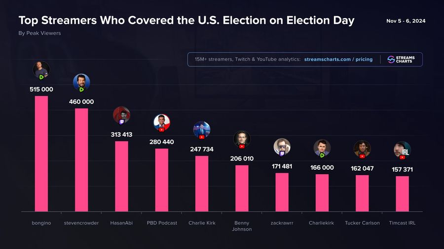 Najpopularniejsze streamy w wieczór wyborczy w USA