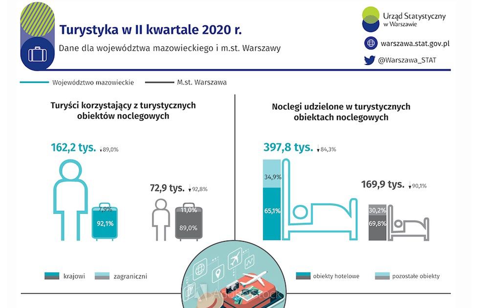 W ubiegłym roku w drugim kwartale liczba osób odwiedzających województwo mazowieckie wyniosła 883 tys.