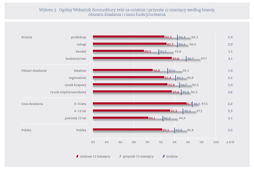 Raport Pekao o sytuacji mikro, małych i średnich przedsiębiorstw w latach 2021-2022