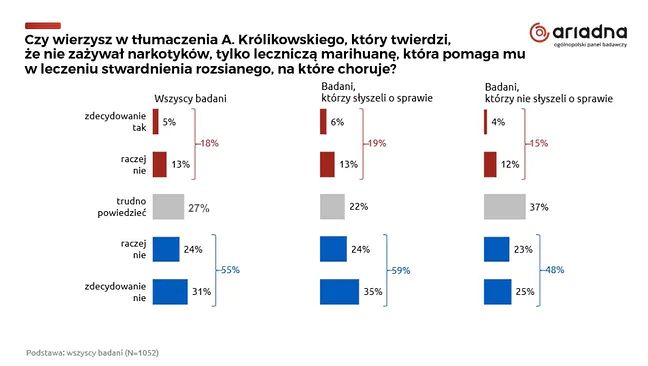 W badaniu udział 1052 osób w wieku od 18 lat wzwyż