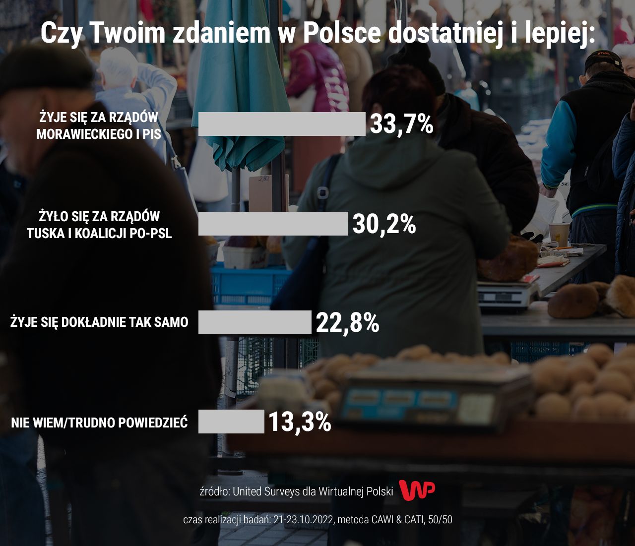 Kiedy Polakom żyło się dostatniej?
Źródło: WP