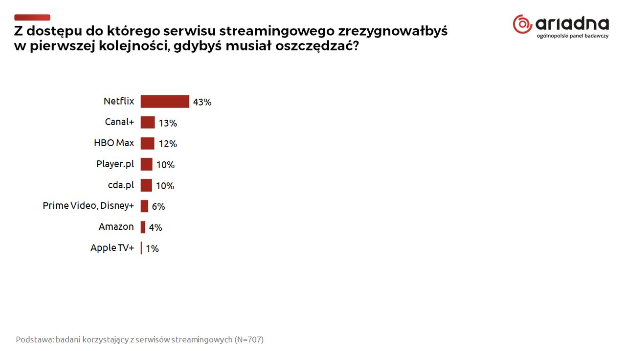 Badanie przeprowadzono na Ogólnopolskim Panelu Badawczym Ariadna