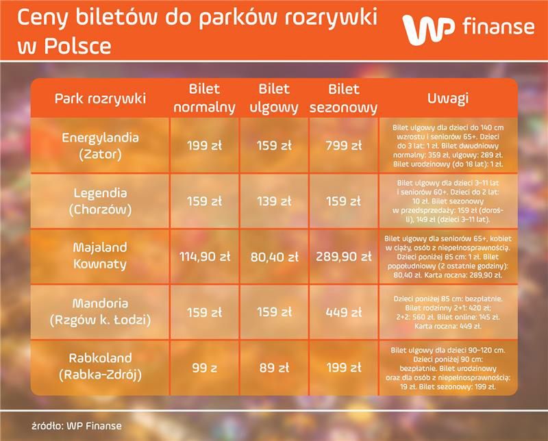 Cenny w wybranych parkach rozrywki w Polsce 