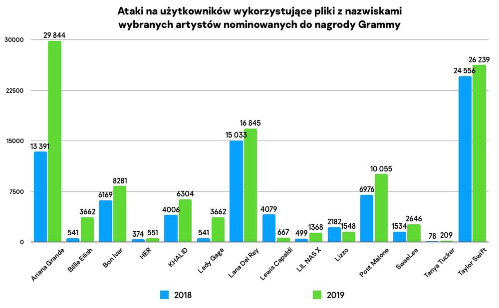 Źródło: Kaspersky Lab.