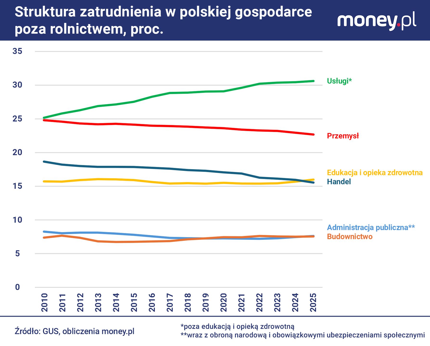 Przyrost liczby miejsc pracy w usługach kompensuje jej spadek w 