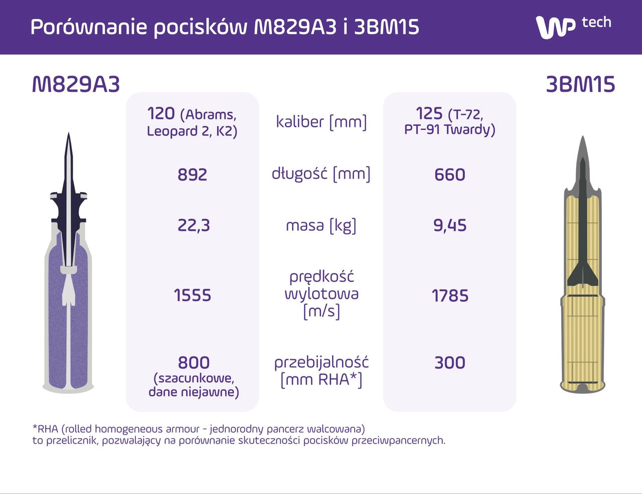 Pociski M829 zapewnią polskim czołgom możliwość zniszczenia dowolnego celu (kliknij grafikę, aby powiększyć)