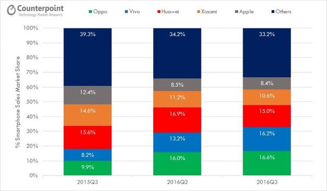 Udziały pięciu czołowych producentów w chińskim rynku smartfonów w trzecim kwartale 2015 roku oraz drugim i trzecim kwartale 2016 roku
