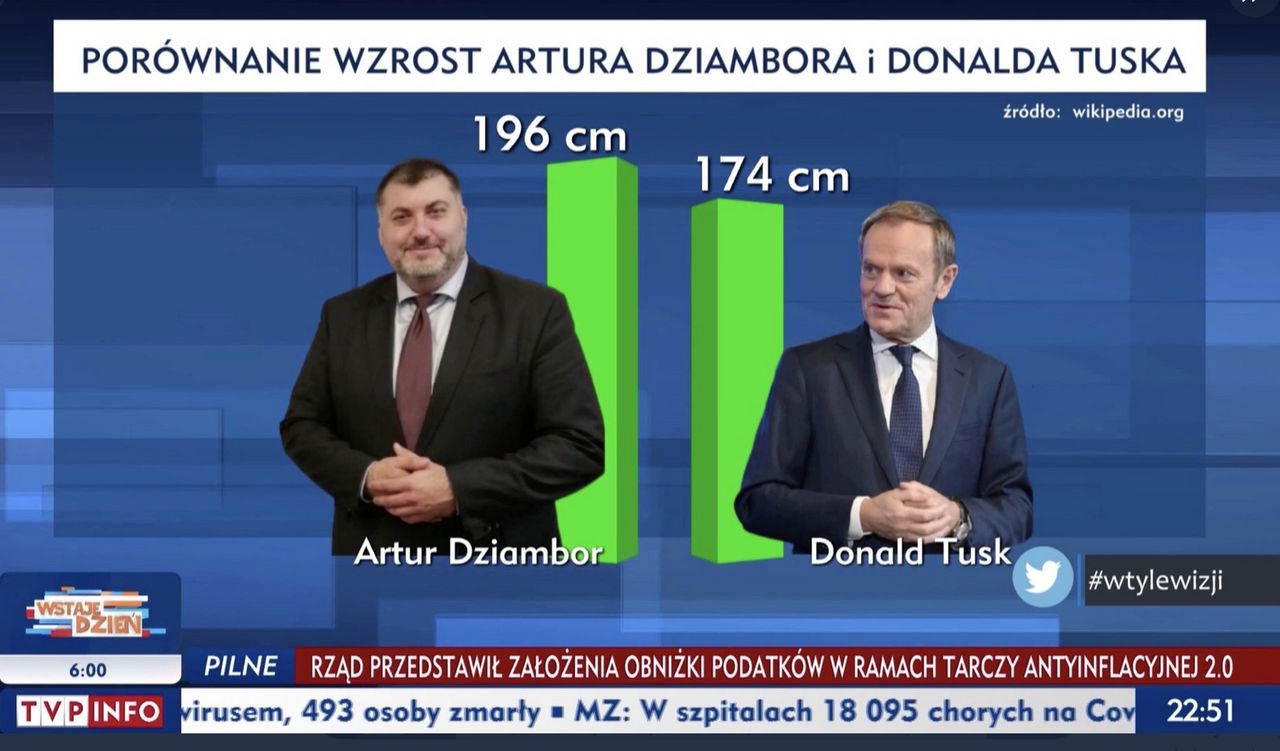 Kuriozalny wykres. TVP Info porównało wzrost Donalda Tuska i Artura Dziambora