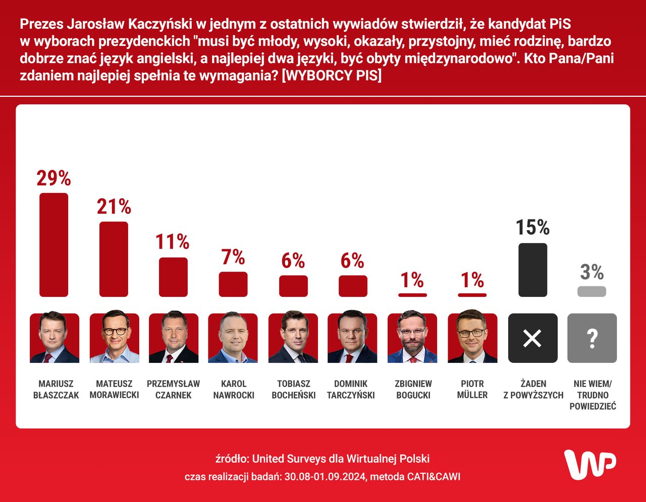 Kto Pana/Pani zdaniem najlepiej spełnia te wymagania?