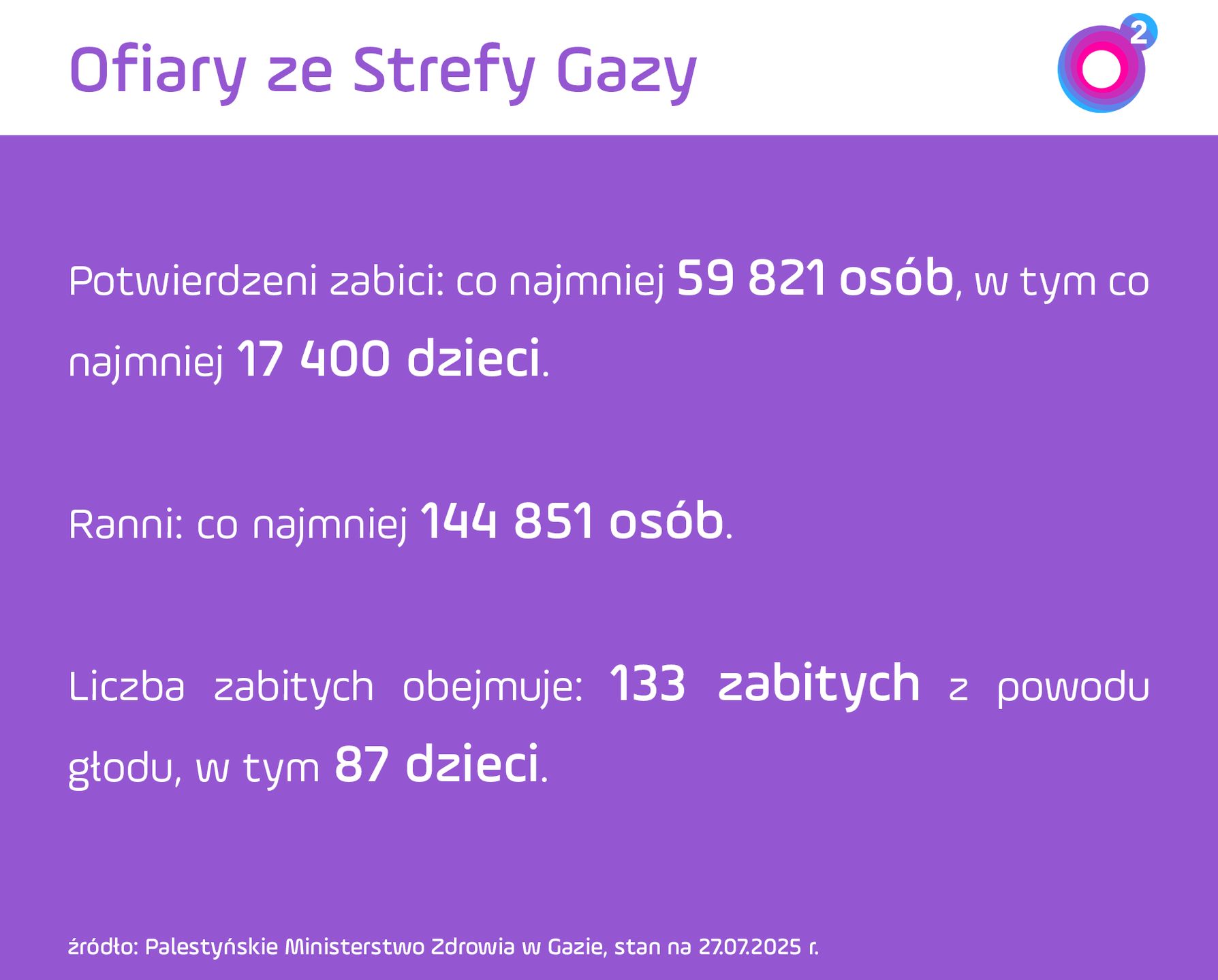 Liczba zabitych w Strefie Gazy