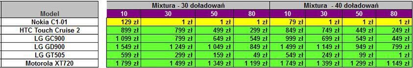 Play - Nokia C1-01 w ofercie i zmiany w cennikach 2