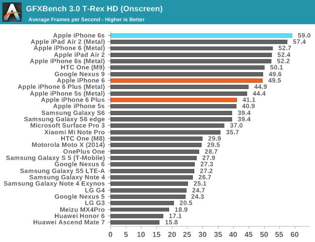 iPhone 6s w benchmarkach. Konkurenci z Androidem daleeeko w tyle 15