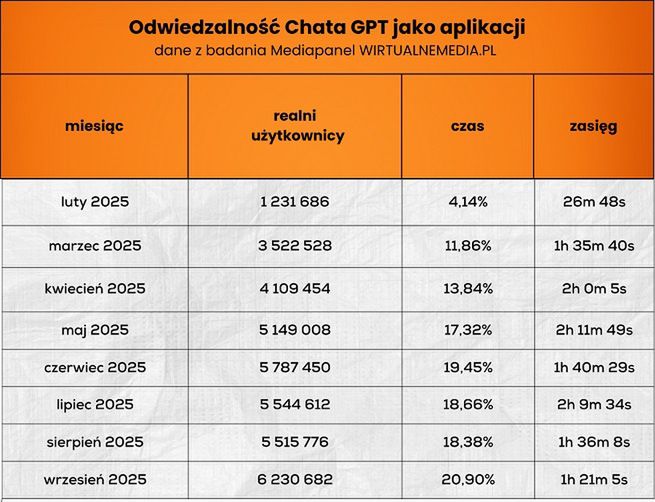 Wyniki ChataGPT w Polsce