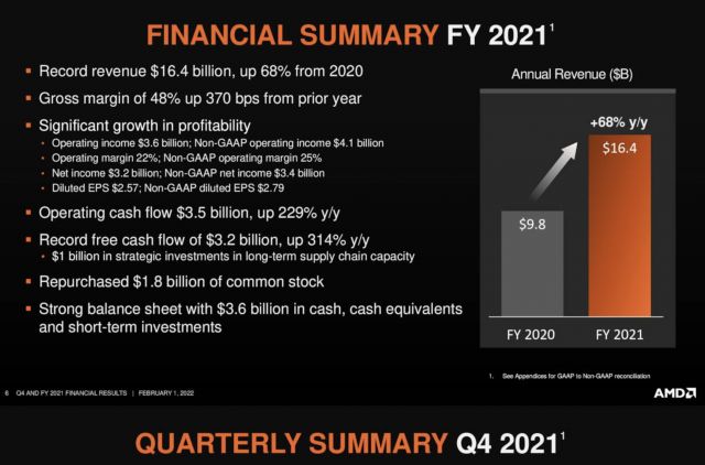 Raport finansowy AMD