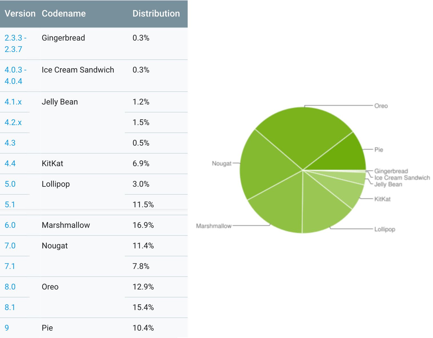 Project Treble jednak działa? Android 9 Pie rośnie dużo szybciej niż Oreo 2