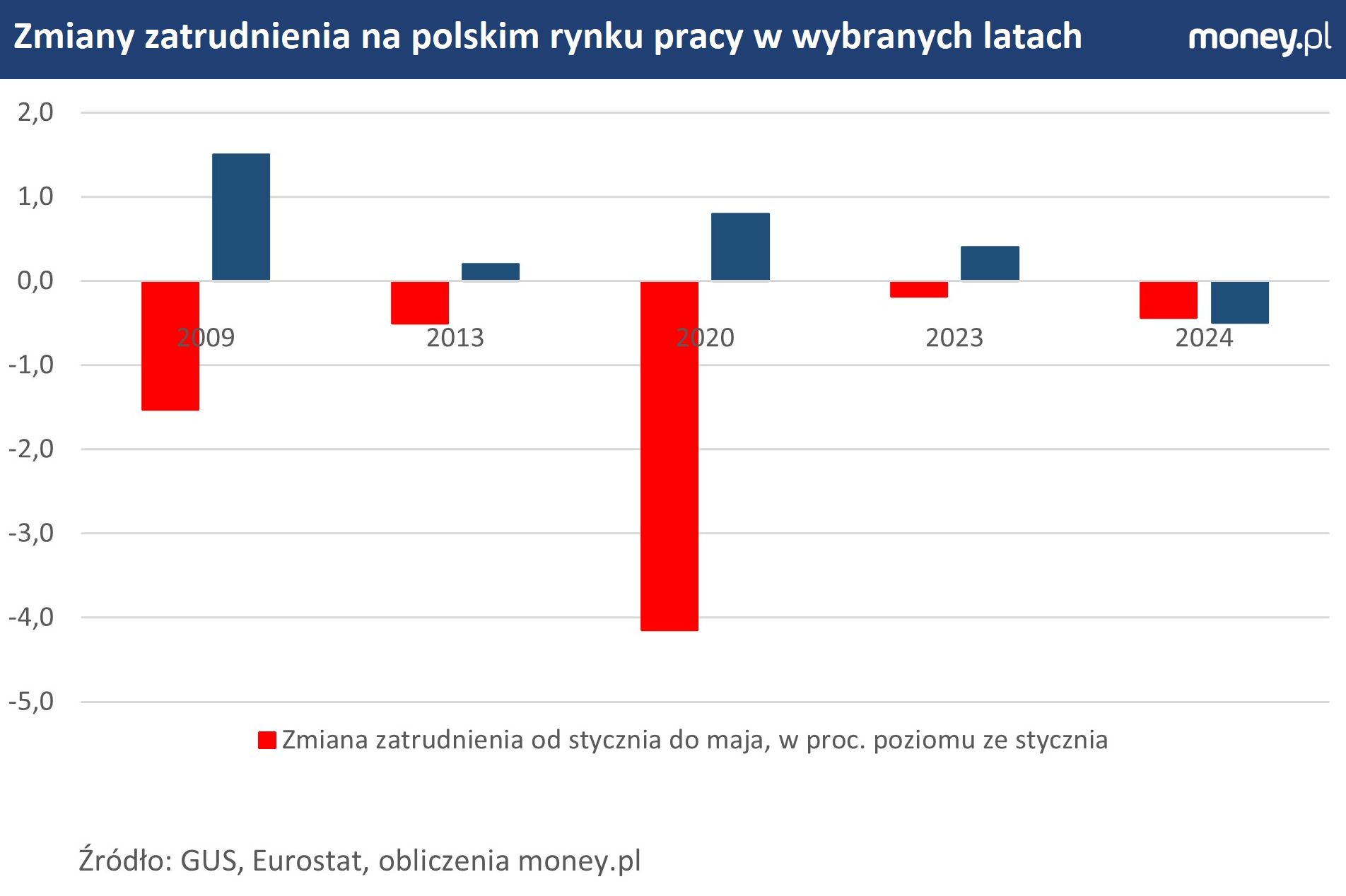 Ze względu na zmiany demograficzne trudno jest ocenić, czy spadek zatrudnienia jest bardziej skutkiem słabego popytu na pracowników czy ich niedostatecznej podaży.
