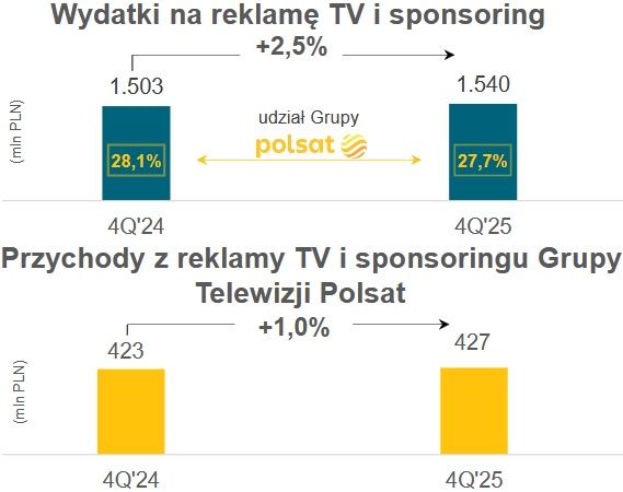 Wyniki Telewizji Polsat