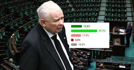 PiS na drodze do władzy? Polacy przewidują triumf Kaczyńskiego [SONDAŻ]