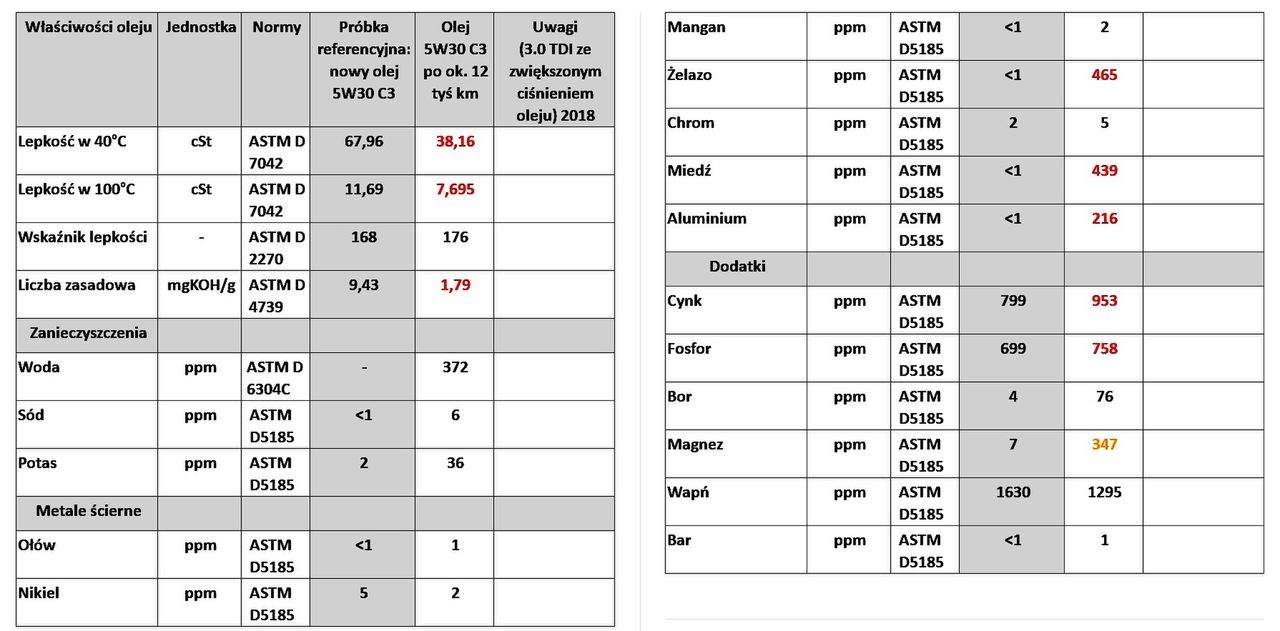 Oil analysis after 12,000 km in an engine with increased oil pressure. Significant degradation and a lot of metal contaminants, indicating engine wear.