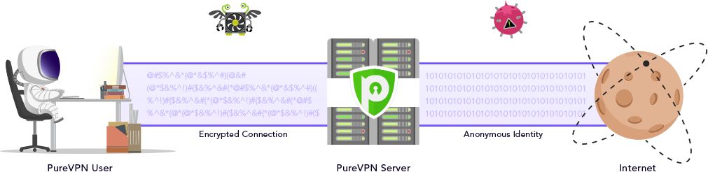 Uproszczony schemat działania sieci VPN, źródło: PureVPN.