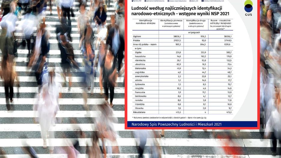 Spis Ludności z 2021 roku. Ślązacy najliczniejszą mniejszością w Polsce