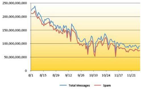 Spadek liczby spamu (Fot. Symantec)