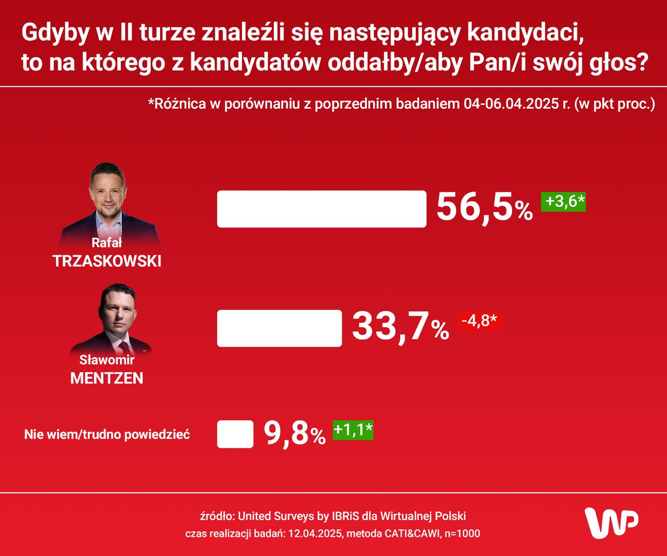 Wyniku sondażu prezydenckiego United Surveys dla WP