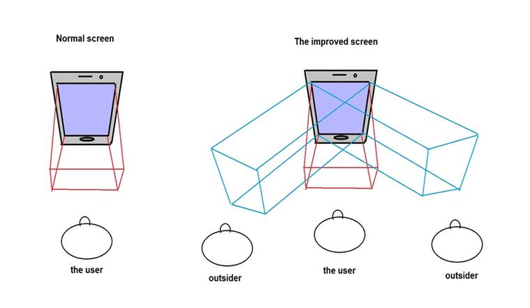 Schemat działania "bezpiecznego" panelu Dual Directional Viewing LCD