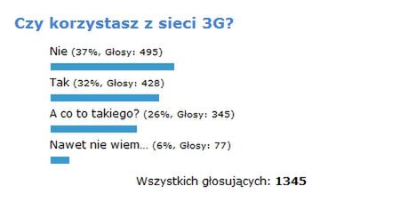 Podsumowanie ankiety "Czy korzystasz z sieci 3G?" 1