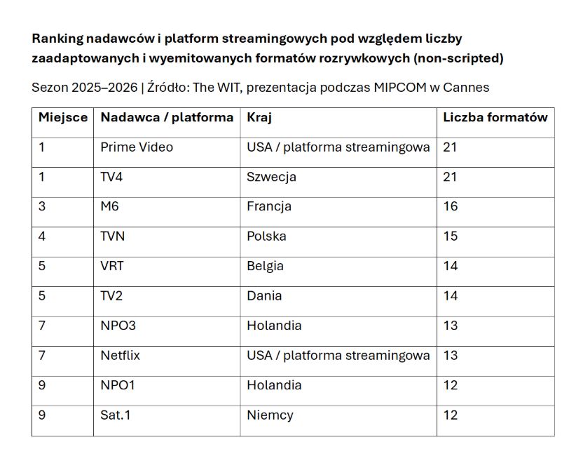 Ranking adaptowanych produkcji