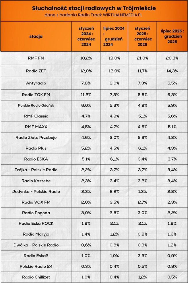 Wyniki słuchalności radia w Trójmieście