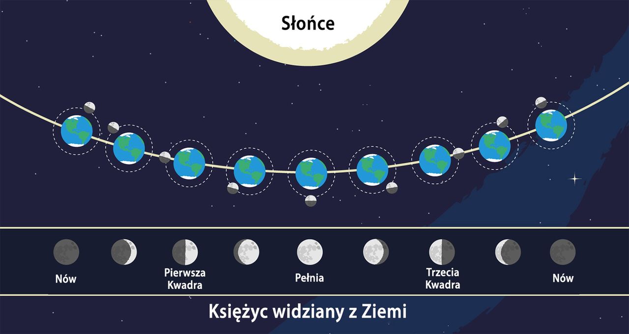 Skąd biorą się fazy Księżyca?