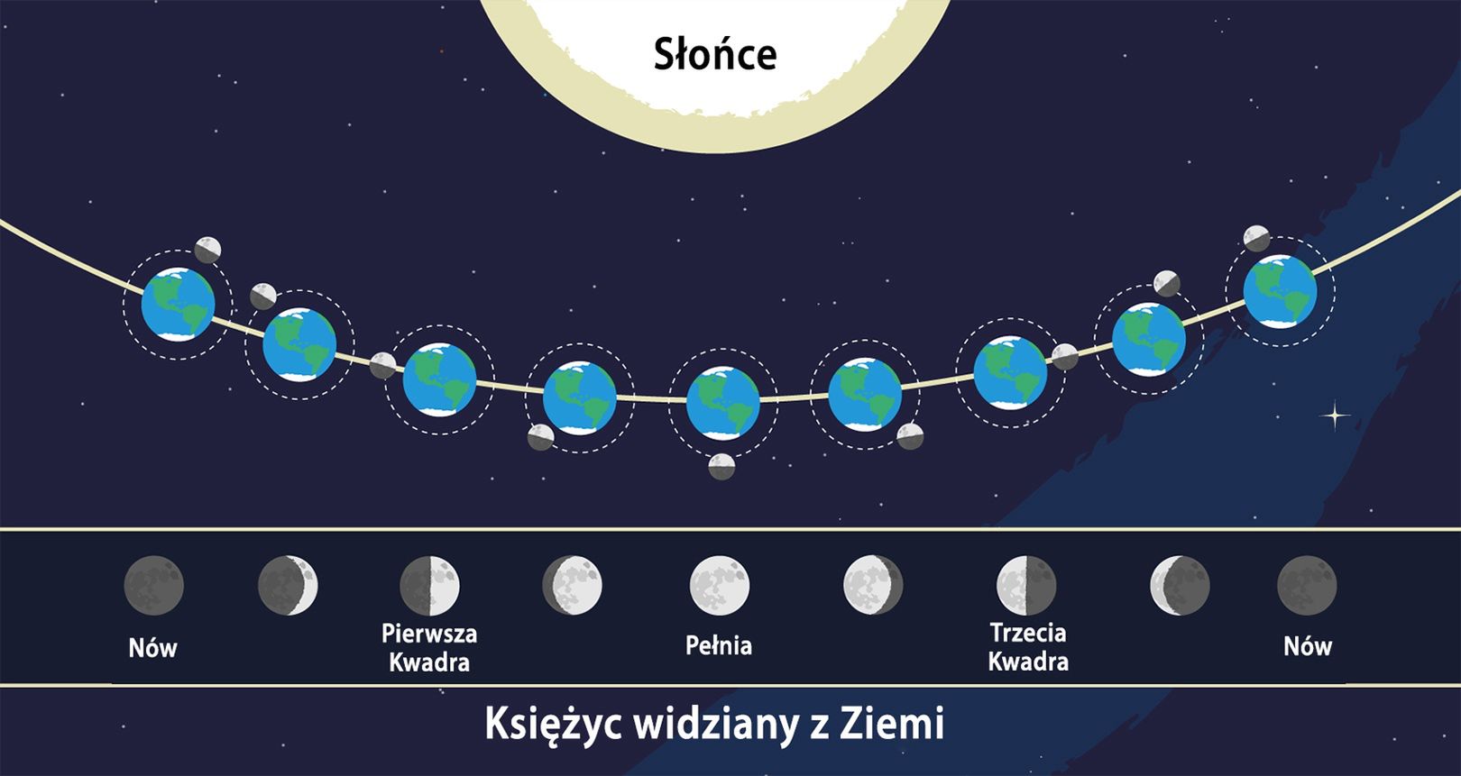 Skąd biorą się fazy Księżyca