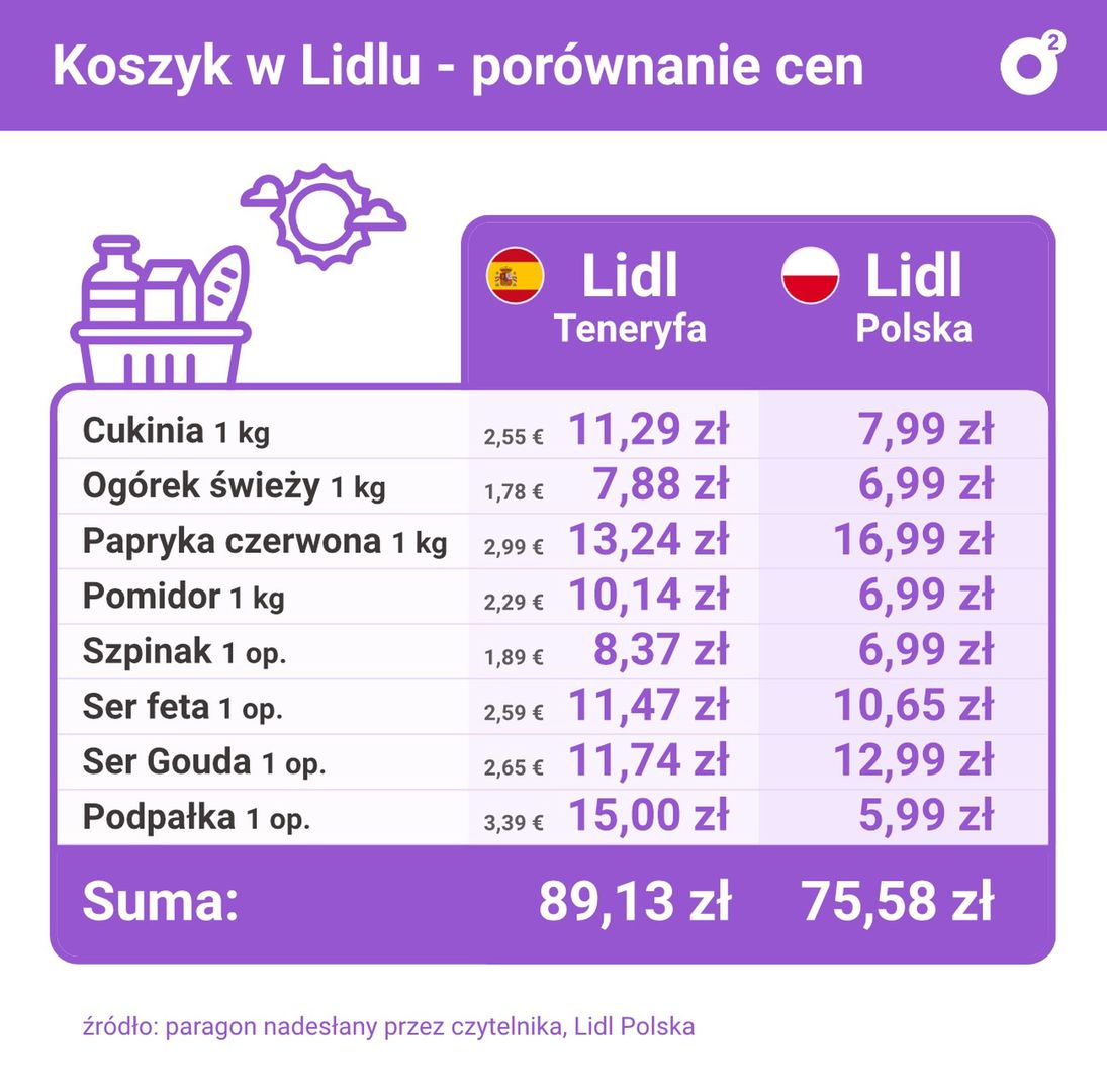 Porównanie cen w Lidlu na Teneryfie i w Waszawie 