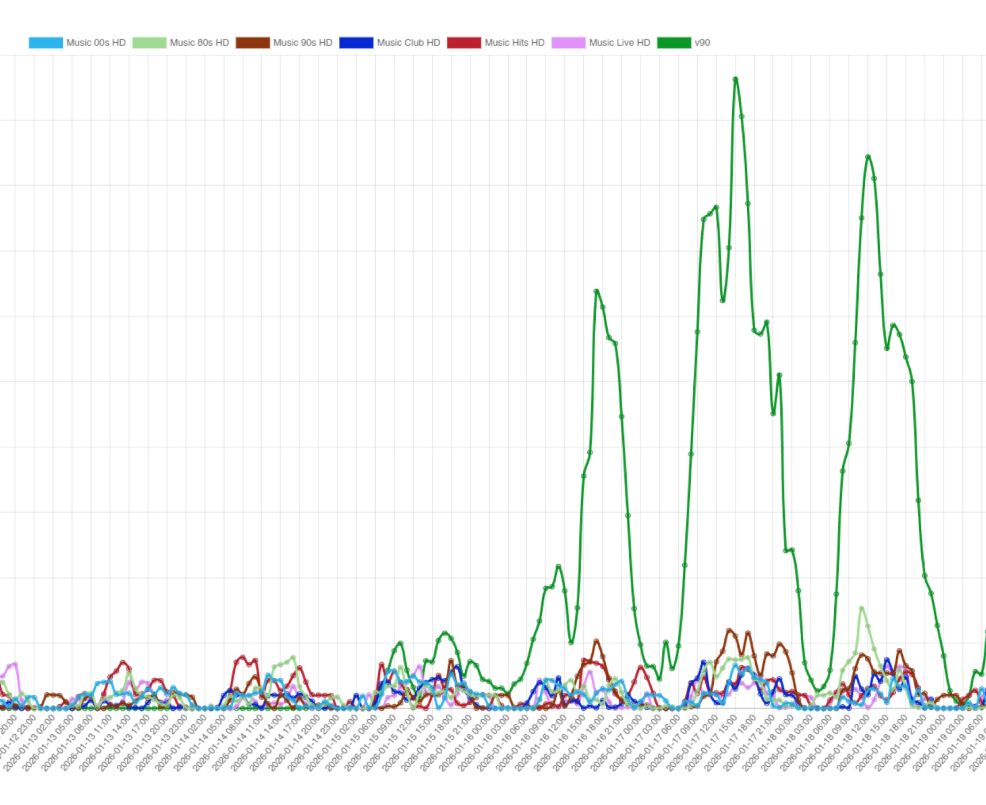 Oglądalność kanałów muzycznych w Avios