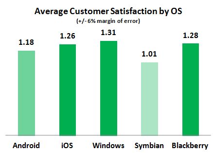 Użytkownicy Windows Phone najbardziej zadowoleni ze swojego systemu 1