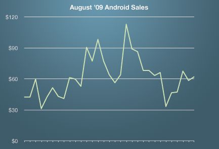 Android Market przesadził ze stwierdzeniem "za darmo"