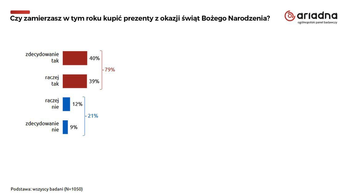 Czy zamierzasz w tym roku kupić prezenty?