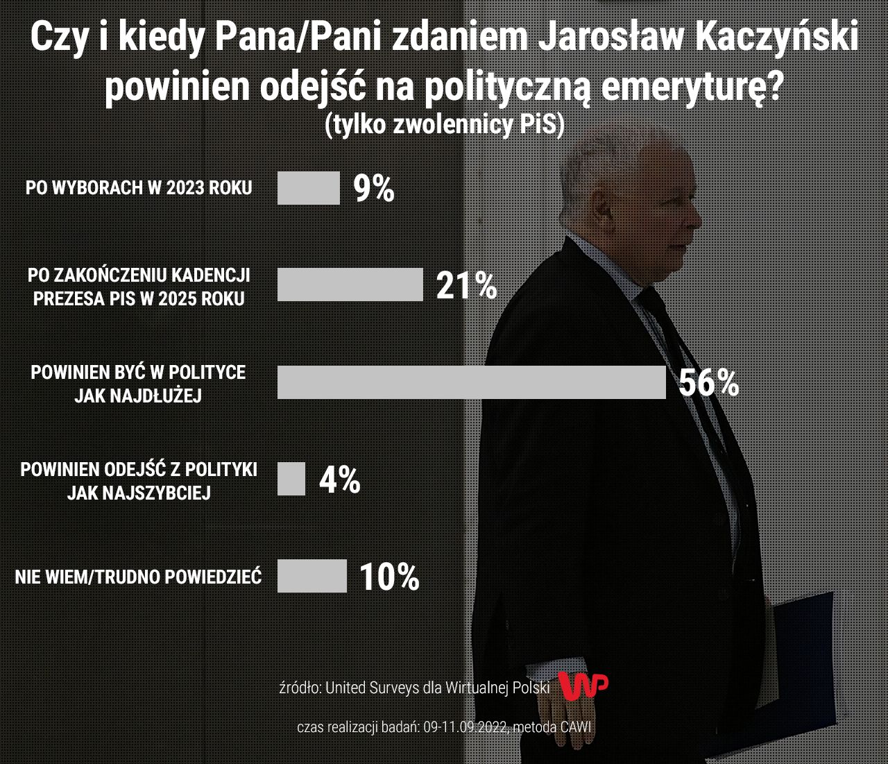 Sondaż o Jarosławie Kaczyńskim. Odpowiedzi zwolenników PiS