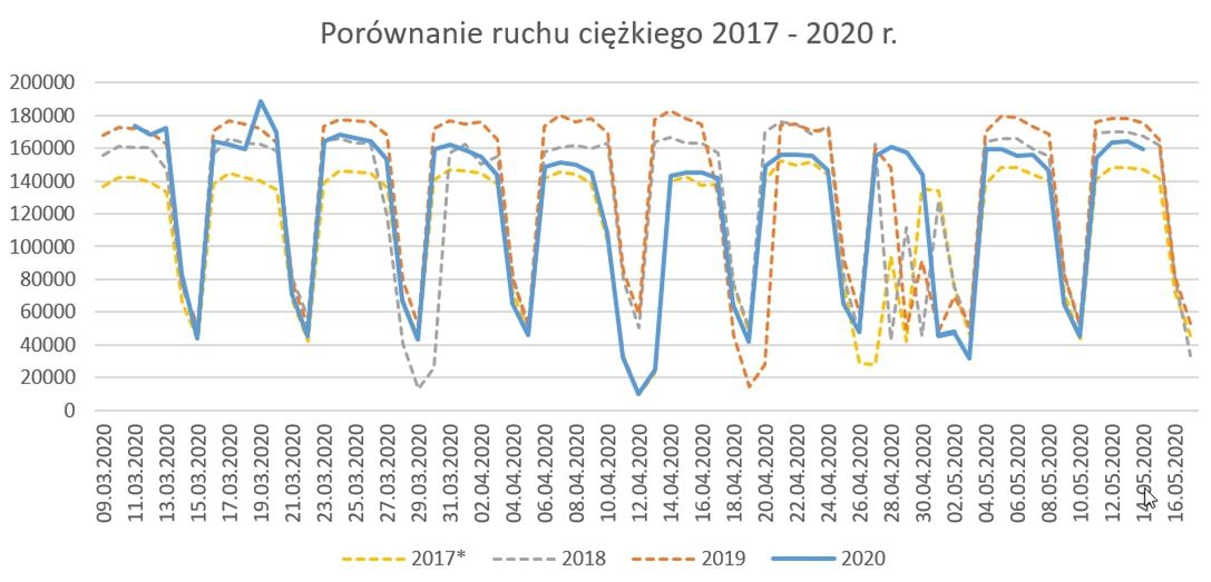 Porównanie ruchu ciężkiego ostatnich 3 lat