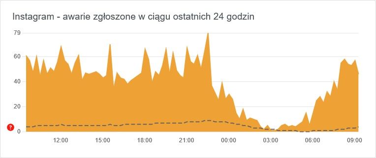 Instagram downdetector - awaria, nie działa